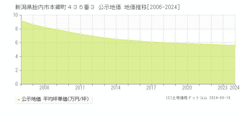 新潟県胎内市本郷町４３５番３ 公示地価 地価推移[2006-2024]