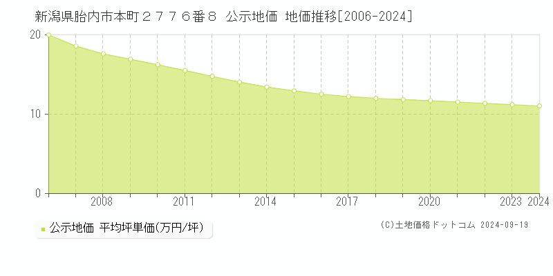 新潟県胎内市本町２７７６番８ 公示地価 地価推移[2006-2024]