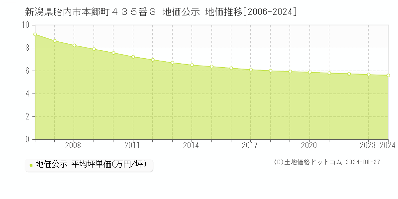 新潟県胎内市本郷町４３５番３ 公示地価 地価推移[2006-2024]