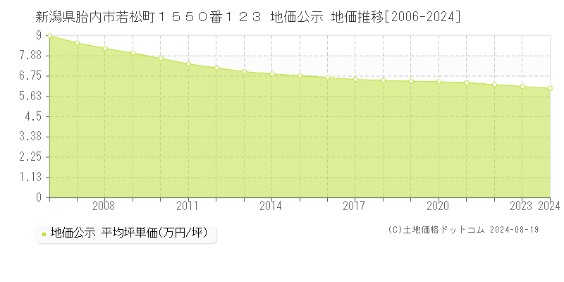 新潟県胎内市若松町１５５０番１２３ 公示地価 地価推移[2006-2024]