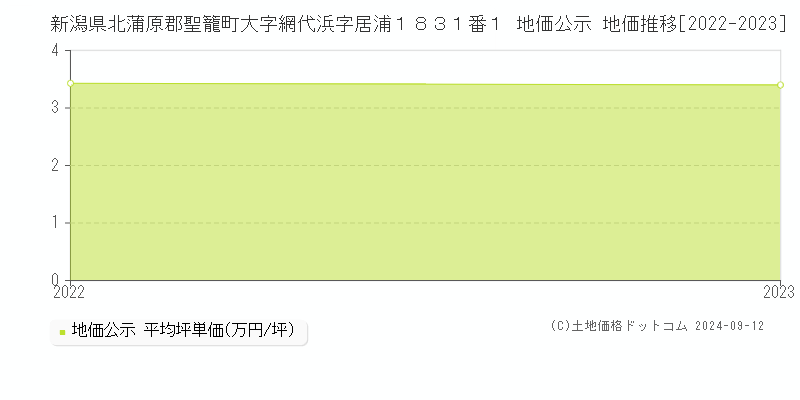 新潟県北蒲原郡聖籠町大字網代浜字居浦１８３１番１ 地価公示 地価推移[2022-2023]