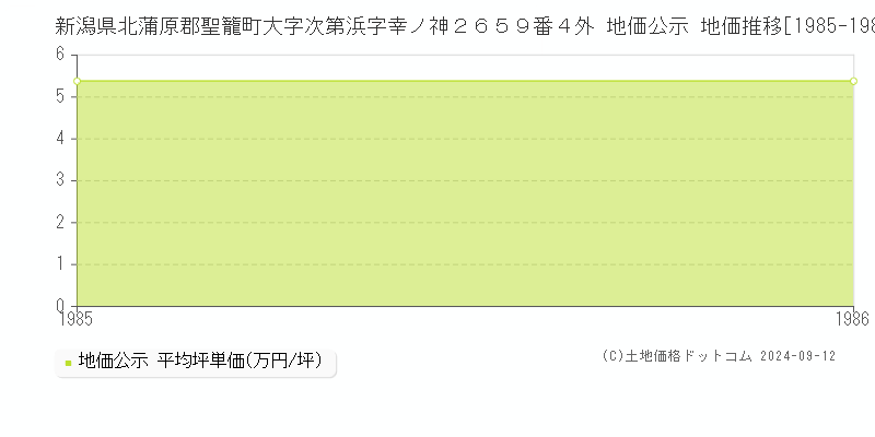 新潟県北蒲原郡聖籠町大字次第浜字幸ノ神２６５９番４外 公示地価 地価推移[1985-1986]