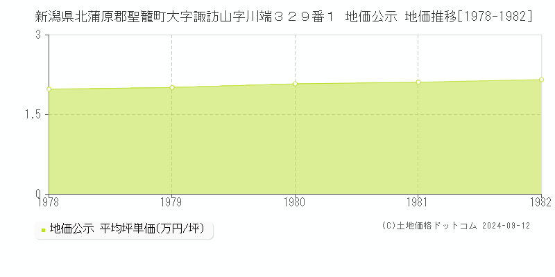 新潟県北蒲原郡聖籠町大字諏訪山字川端３２９番１ 地価公示 地価推移[1978-1982]