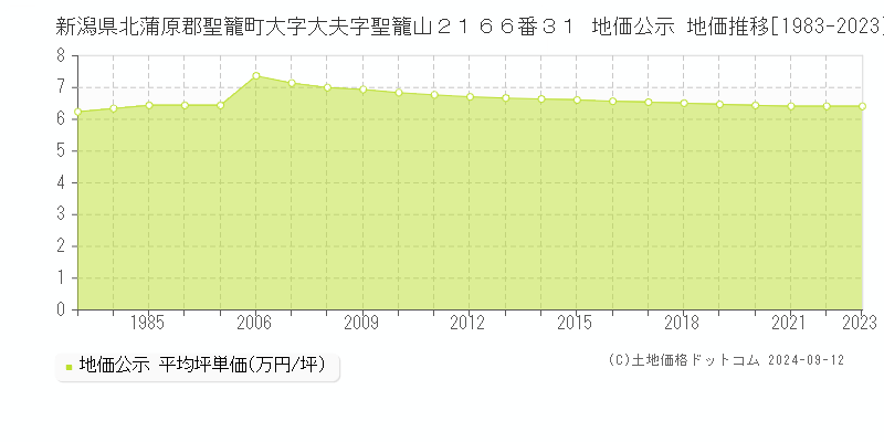 新潟県北蒲原郡聖籠町大字大夫字聖籠山２１６６番３１ 公示地価 地価推移[1983-2024]