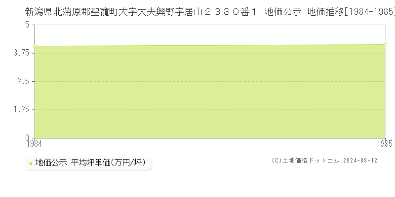 新潟県北蒲原郡聖籠町大字大夫興野字居山２３３０番１ 地価公示 地価推移[1984-1985]