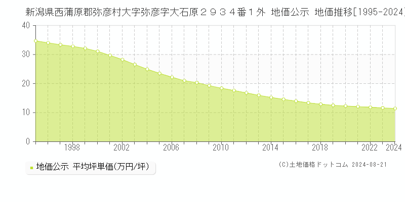 新潟県西蒲原郡弥彦村大字弥彦字大石原２９３４番１外 公示地価 地価推移[1995-2024]