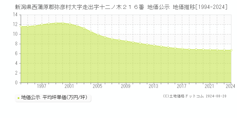 新潟県西蒲原郡弥彦村大字走出字十二ノ木２１６番 地価公示 地価推移[1994-2023]