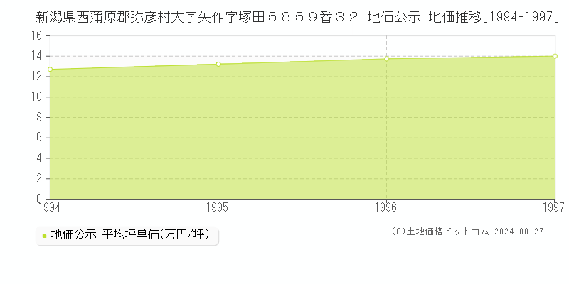 新潟県西蒲原郡弥彦村大字矢作字塚田５８５９番３２ 地価公示 地価推移[1994-1997]