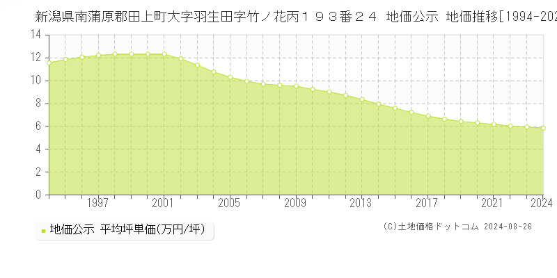 新潟県南蒲原郡田上町大字羽生田字竹ノ花丙１９３番２４ 地価公示 地価推移[1994-2023]