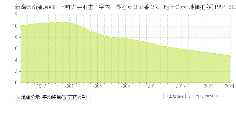 新潟県南蒲原郡田上町大字羽生田字内山外乙６３２番２３ 地価公示 地価推移[1994-2023]