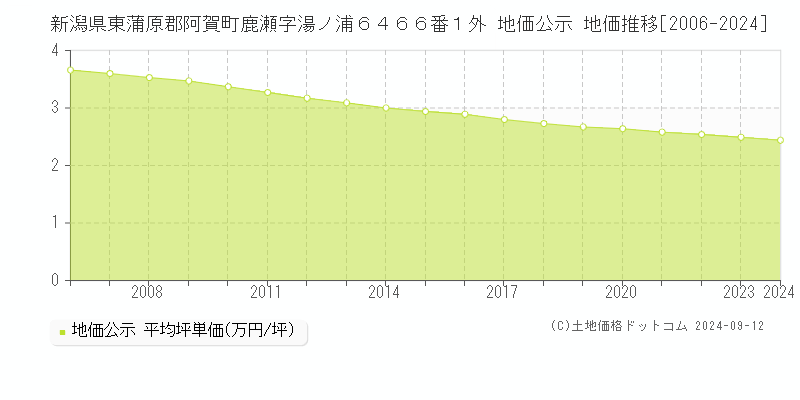 新潟県東蒲原郡阿賀町鹿瀬字湯ノ浦６４６６番１外 地価公示 地価推移[2006-2024]