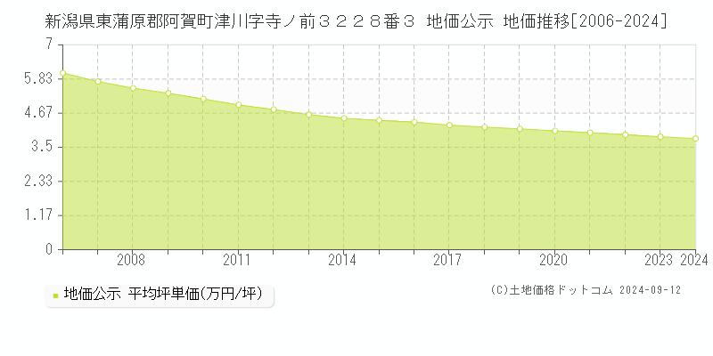 新潟県東蒲原郡阿賀町津川字寺ノ前３２２８番３ 地価公示 地価推移[2006-2024]