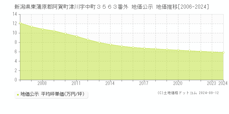 新潟県東蒲原郡阿賀町津川字中町３５６３番外 地価公示 地価推移[2006-2024]