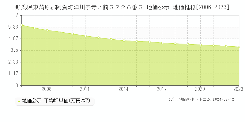 新潟県東蒲原郡阿賀町津川字寺ノ前３２２８番３ 公示地価 地価推移[2006-2024]