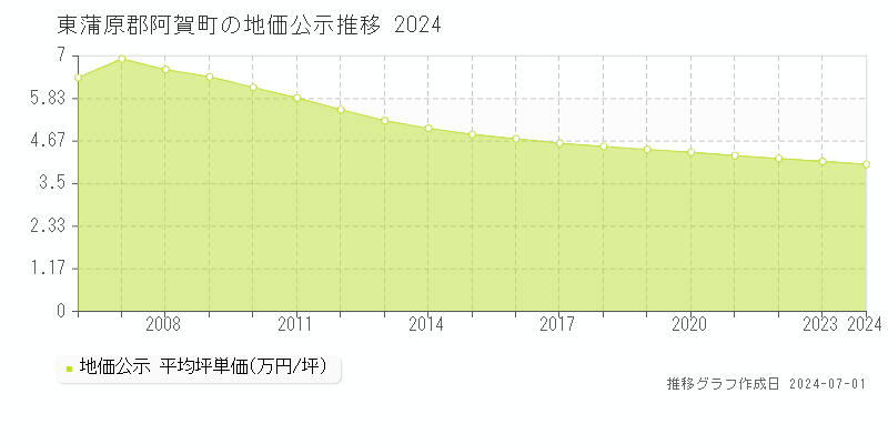 東蒲原郡阿賀町の地価公示推移グラフ 