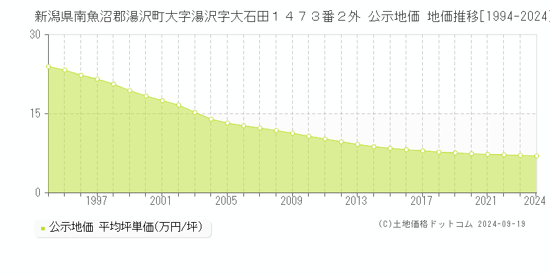 新潟県南魚沼郡湯沢町大字湯沢字大石田１４７３番２外 公示地価 地価推移[1994-2024]