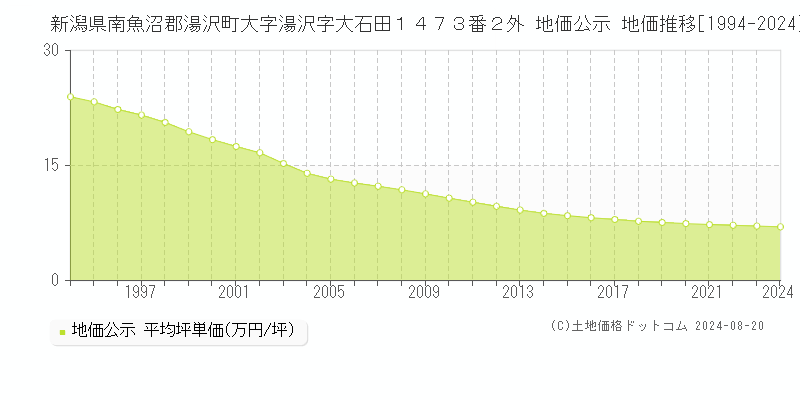 新潟県南魚沼郡湯沢町大字湯沢字大石田１４７３番２外 地価公示 地価推移[1994-2024]