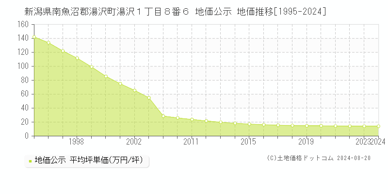 新潟県南魚沼郡湯沢町湯沢１丁目８番６ 地価公示 地価推移[1995-2024]