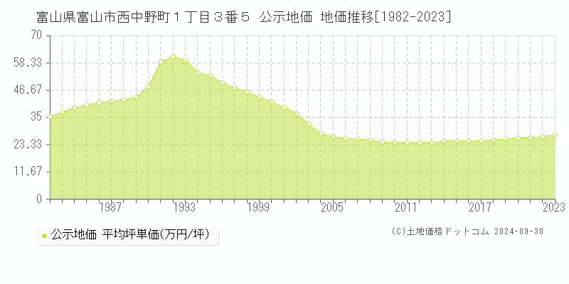 富山県富山市西中野町１丁目３番５ 公示地価 地価推移[1982-2022]