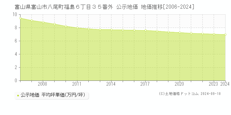 富山県富山市八尾町福島６丁目３５番外 公示地価 地価推移[2006-2024]