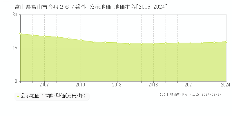 富山県富山市今泉２６７番外 公示地価 地価推移[2005-2023]