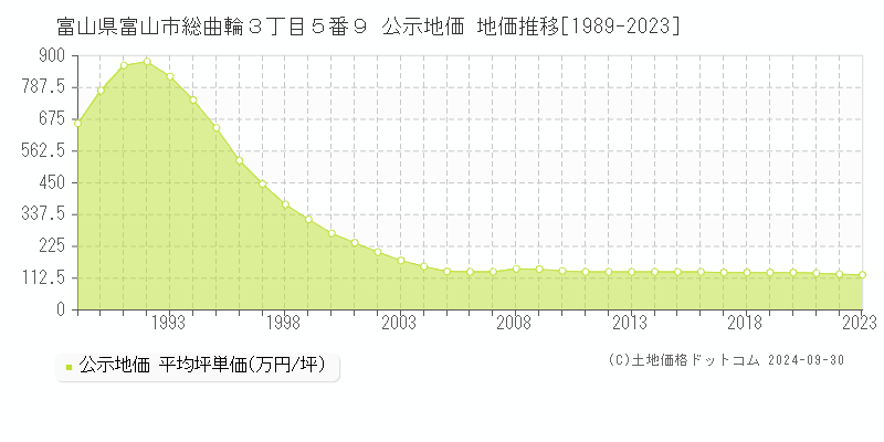 富山県富山市総曲輪３丁目５番９ 公示地価 地価推移[1989-2023]