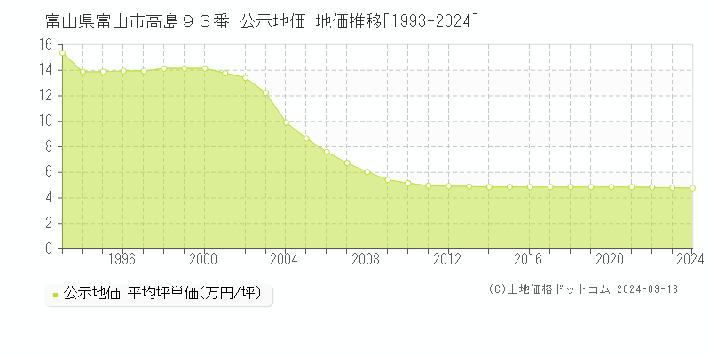 富山県富山市高島９３番 公示地価 地価推移[1993-2024]