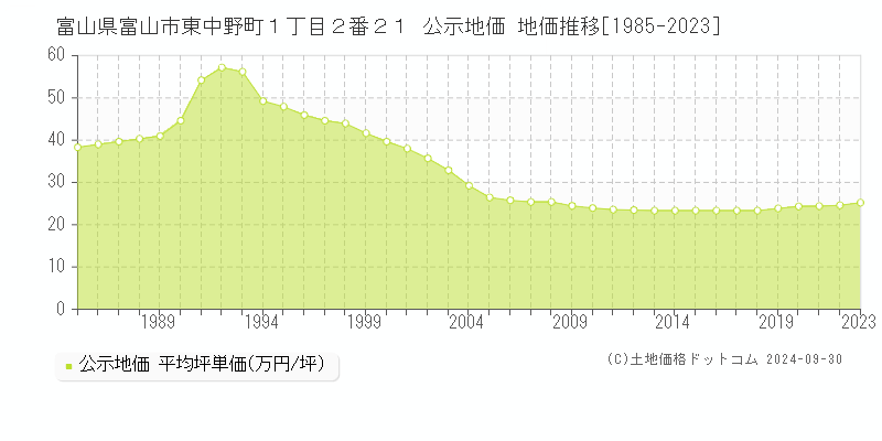 富山県富山市東中野町１丁目２番２１ 公示地価 地価推移[1985-2022]