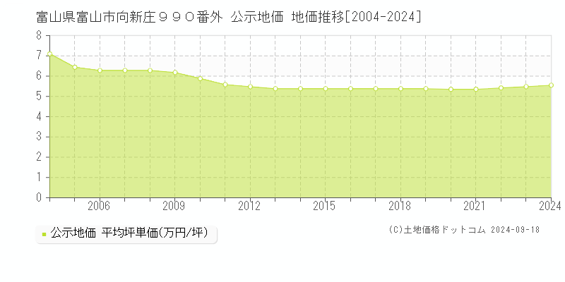 富山県富山市向新庄９９０番外 公示地価 地価推移[2004-2024]