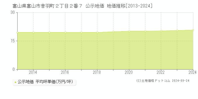 富山県富山市音羽町２丁目２番７ 公示地価 地価推移[2013-2024]