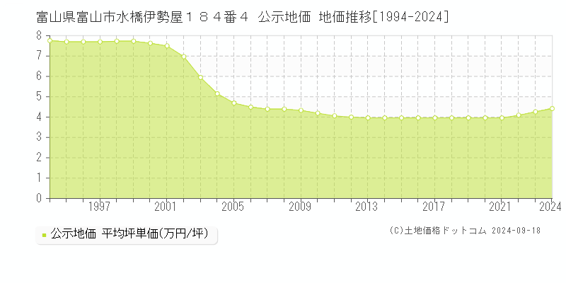 富山県富山市水橋伊勢屋１８４番４ 公示地価 地価推移[1994-2024]