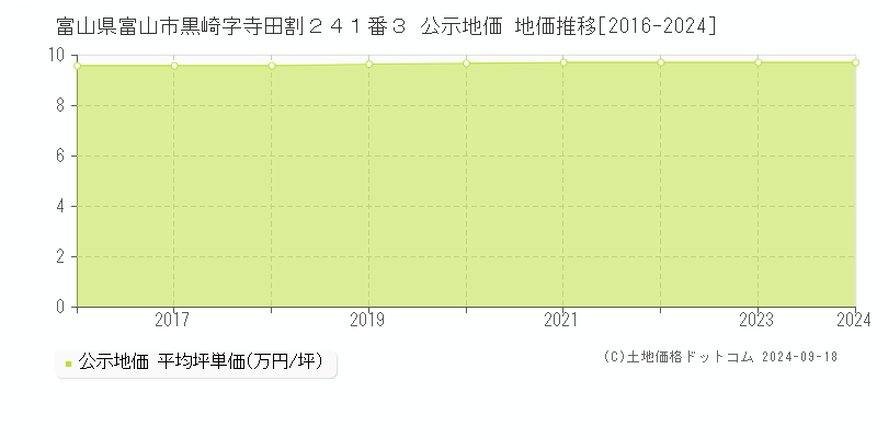 富山県富山市黒崎字寺田割２４１番３ 公示地価 地価推移[2016-2024]