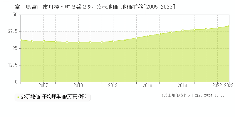 富山県富山市舟橋南町６番３外 公示地価 地価推移[2005-2023]