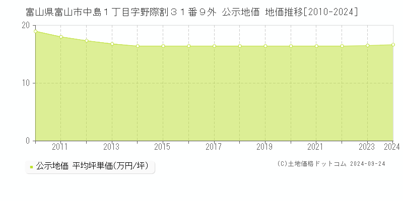 富山県富山市中島１丁目字野際割３１番９外 公示地価 地価推移[2010-2024]