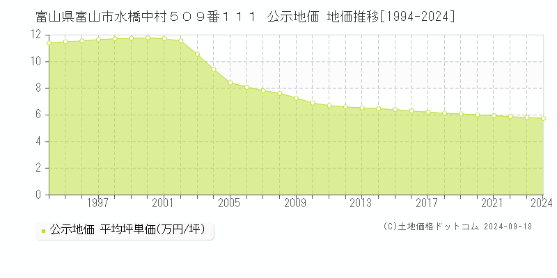 富山県富山市水橋中村５０９番１１１ 公示地価 地価推移[1994-2023]