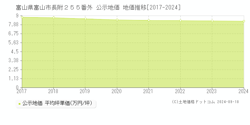 富山県富山市長附２５５番外 公示地価 地価推移[2017-2023]