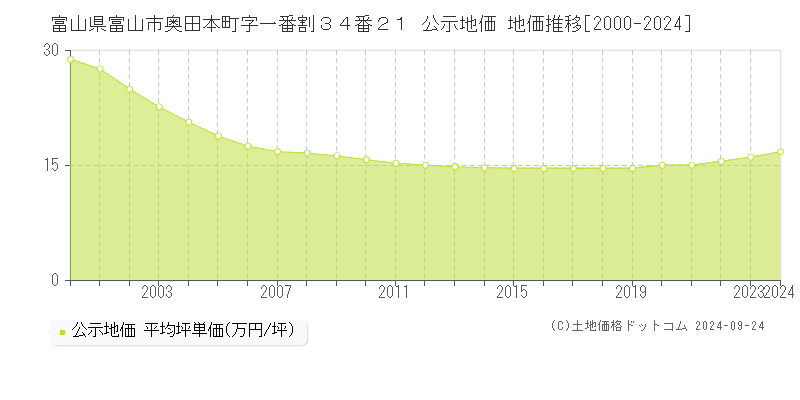 富山県富山市奥田本町字一番割３４番２１ 公示地価 地価推移[2000-2023]