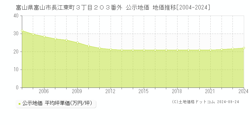 富山県富山市長江東町３丁目２０３番外 公示地価 地価推移[2004-2023]