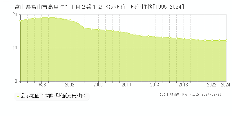 富山県富山市高畠町１丁目２番１２ 公示地価 地価推移[1995-2024]