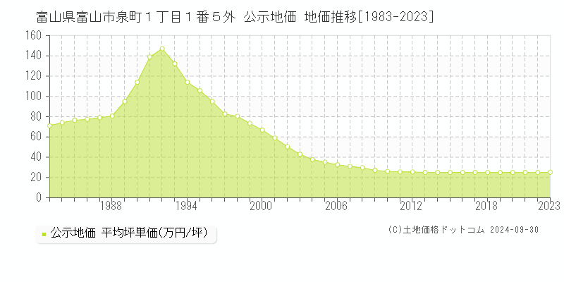 富山県富山市泉町１丁目１番５外 公示地価 地価推移[1983-2023]