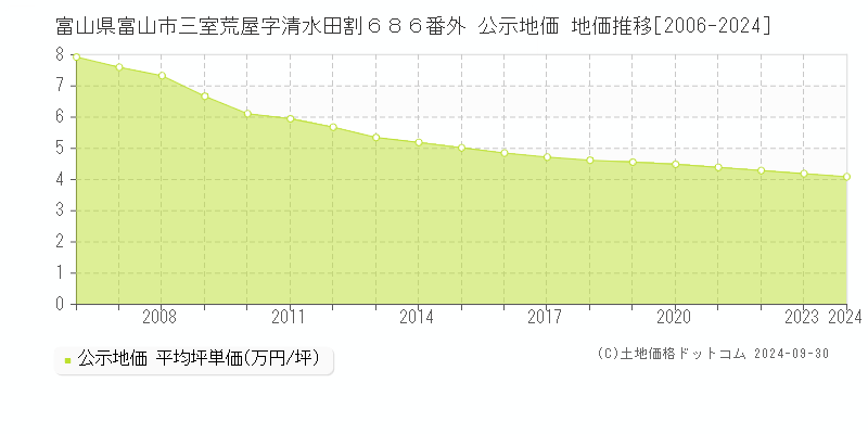 富山県富山市三室荒屋字清水田割６８６番外 公示地価 地価推移[2006-2024]