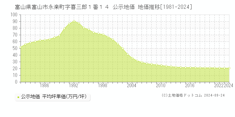 富山県富山市永楽町字喜三郎１番１４ 公示地価 地価推移[1981-2023]