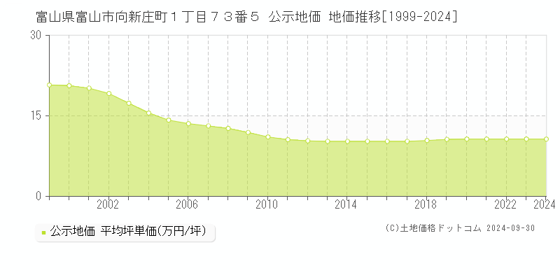 富山県富山市向新庄町１丁目７３番５ 公示地価 地価推移[1999-2023]