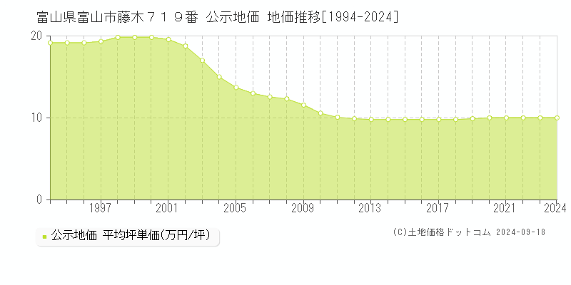 富山県富山市藤木７１９番 公示地価 地価推移[1994-2024]