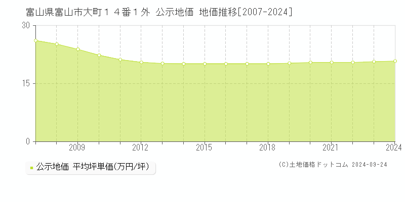 富山県富山市大町１４番１外 公示地価 地価推移[2007-2022]