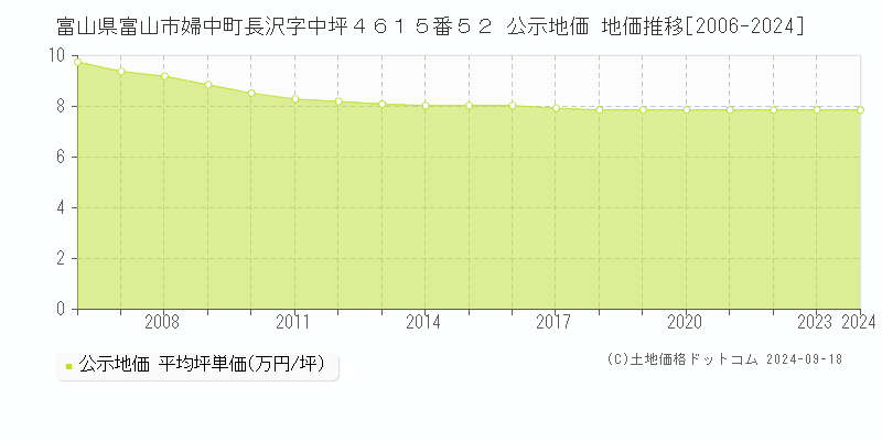 富山県富山市婦中町長沢字中坪４６１５番５２ 公示地価 地価推移[2006-2024]