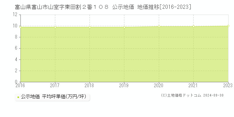 富山県富山市山室字東田割２番１０８ 公示地価 地価推移[2016-2023]