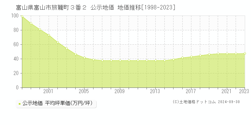 富山県富山市旅籠町３番２ 公示地価 地価推移[1998-2022]