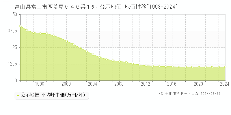 富山県富山市西荒屋５４６番１外 公示地価 地価推移[1993-2023]