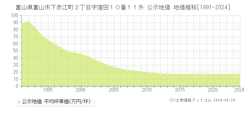 富山県富山市下赤江町２丁目字窪田１０番１１外 公示地価 地価推移[1991-2023]